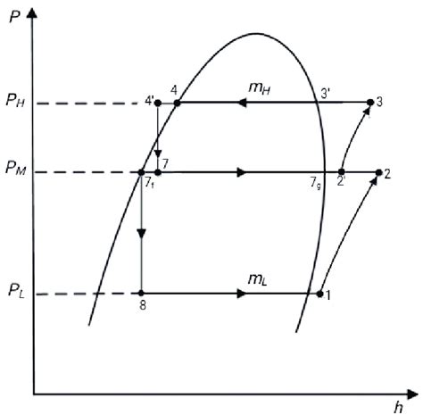 Pressure Enthalpy Diagram Of The Two Stage Compression Refrigeration