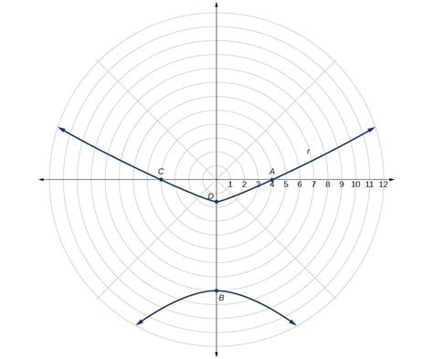Graphing The Polar Equations Of Conics Precalculus Ii