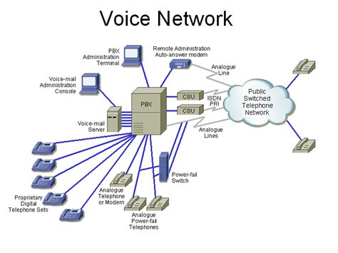 Voice Networking Equipment