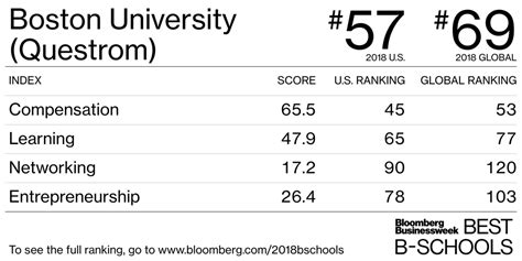 Boston University Questrom Best Business Schools 2018 Us Rankings