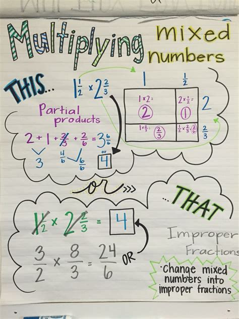 5th Grade Multiplying Mixed Numbers Worksheet