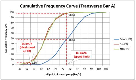 Cumulative Frequency Curve For Spot Speed At Transverse Bars A Source