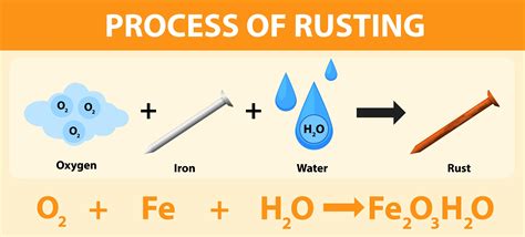 Process Of Rusting Chemical Equation 1868434 Vector Art At Vecteezy