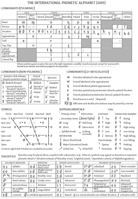Ipa Phonetic Alphabet Chart Imagesee