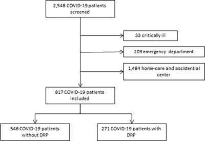 Frontiers Drug Related Problems In Patients Admitted For Sars Cov