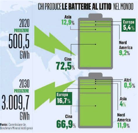 Stop Alle Auto A Motore Termico Dal 2035 Via Da Subito Alla Corsa Alla