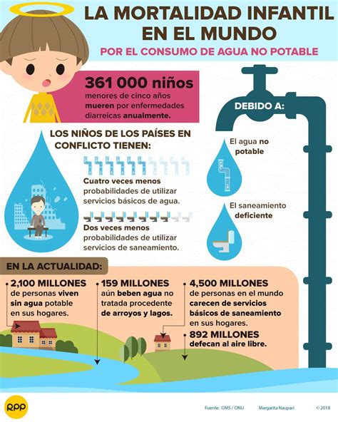 El Agua No Potable Infografía Mx