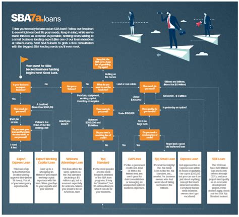 Sba Loan Comparison Flowchart Which Sba Loan Is Right For Me Sba 7