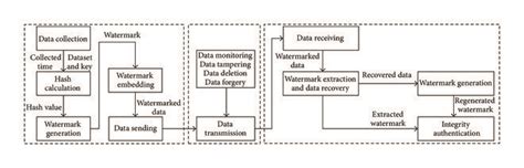 The Implementation Model Of The Proposed Fragile Watermark Algorithm