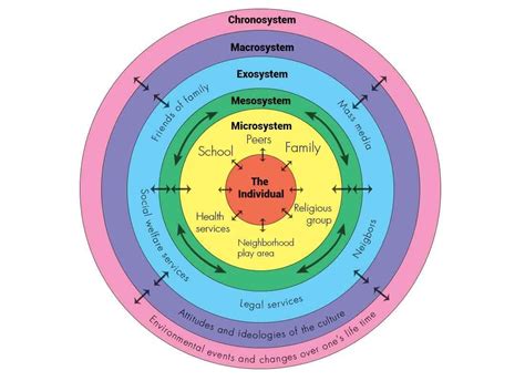 Bronfenbrenner S Model Of Ecological Systems Psychology Pinterest My