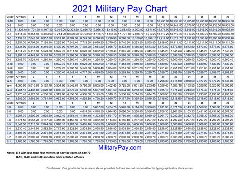 Military Pay Raise Chart