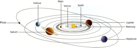 The Planets And The Solar System Planet Nearest To The Sun The