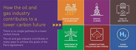 How The Oil And Gas Industry Contributes To A Lower Carbon Future Iogp
