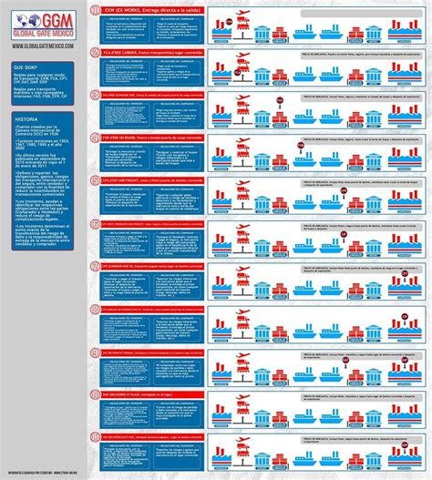 Incoterms Aduanas Pinterest Comercio