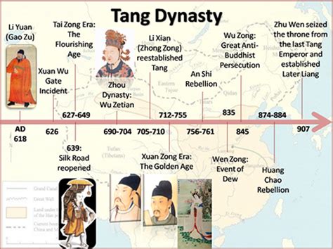 Golden Ages Of China Tang And Song Dynasties