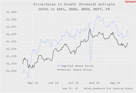 Alphabet's enterprise value is a firm valuation proxy that approximates the current market value of a company. Alphabet: Valuation Update - Alphabet Inc. (NASDAQ:GOOG ...