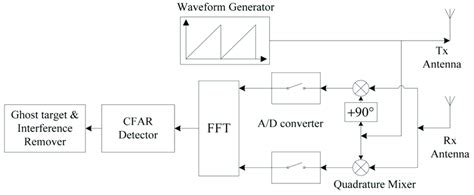 Block diagram of frequency modulated continuous wave (FMCW ...