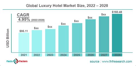 At 495 Cagr Luxury Hotel Market Size To Hit 16048 Bn By 2028