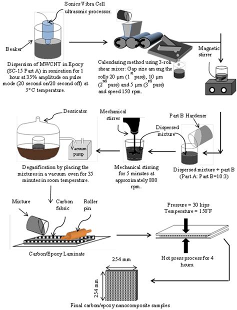 Fabrication Process Of Carbon Fiber Reinforced Epoxy Nanocomposite