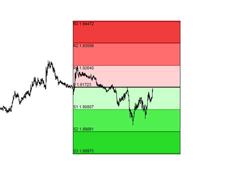Buy The Custom Pivots Mt5 Technical Indicator For Metatrader 5 In