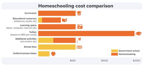 How Much Does Homeschooling Cost Money Saving Tips