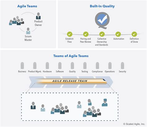 Team And Technical Agility Scaled Agile Framework