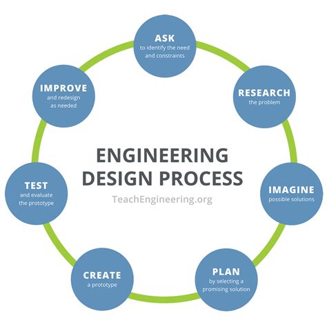 Engineering Design Process Technical Writing And Editing