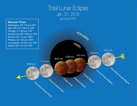 The Three Phases of the Super Blue Blood Moon - Day Broughtned75
