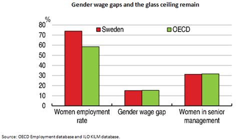 Sweden Is A Champion Of Gender Equality But Parity Is Not Reached Yet Ecoscope