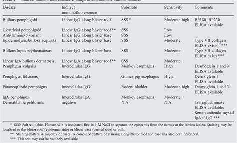 Table 1 From Autoimmune Blistering Diseases In The Elderly Semantic