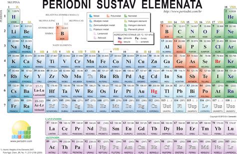Periodni Sistem Elemenata Tabela Download