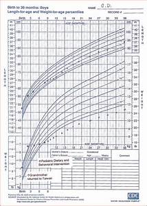 Growth Chart For Cd Download Scientific Diagram