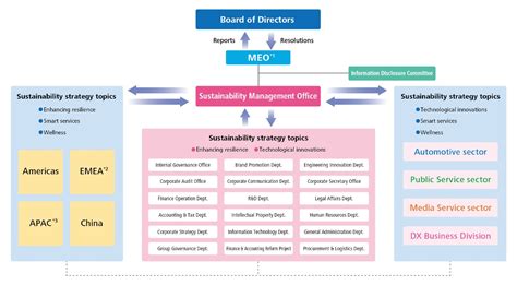 Sustainability Management System | Sustainability ...