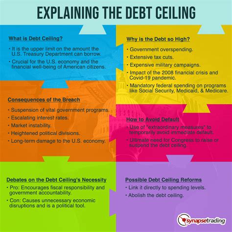 Explaining The Debt Ceiling What Happens In A Default Synapse Trading