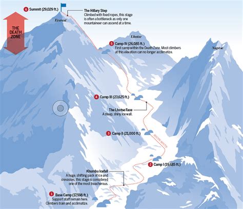 Distance From Everest Base Camp To The Summit Of Mount Everest 88km