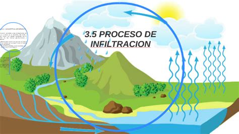 Ciclo Del Agua Infiltracion Y Escurrimiento Ciclo Del Agua Images