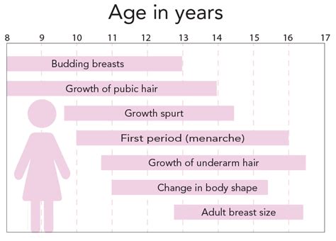 How To Spot The First Signs Of Puberty In Girls Puberty Girls Stages