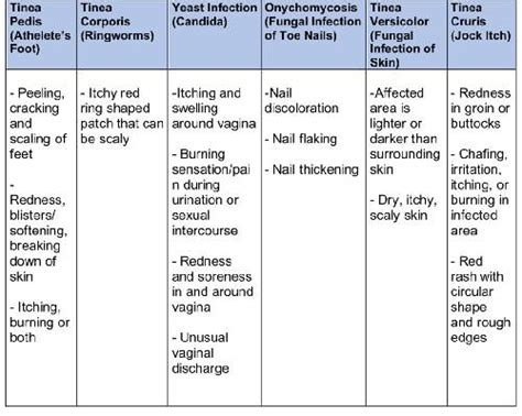 Fungal Infection Symptomstypes And Treatment