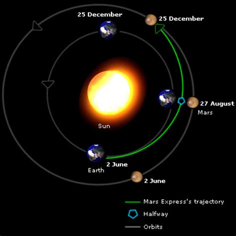 Esa Shortest Distance Between Earth And Mars