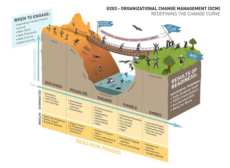 Change curve as infographic | Change management, Leadership management, Change