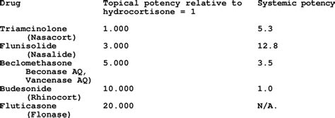 Potency Of Selected Intranasal Corticosteroids Download Table
