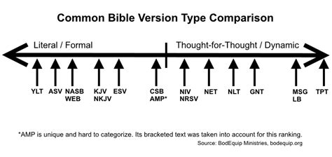 The Simple Guide To Bible Translations