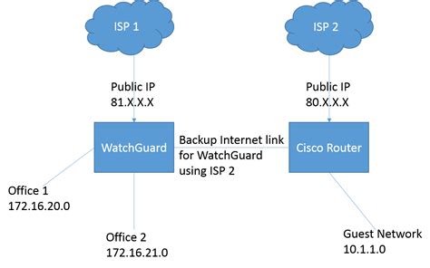 Solved Creating A Redundant Internet Link To Another Router Cisco