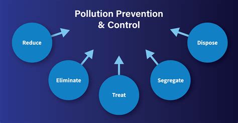 Pollution Prevention Environmental Sustainability
