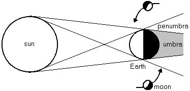 Schematic diagram of the spatial relationship between the earth, the moon and the sun at the time. Lunar Eclipse Diagram | Lunar eclipse diagram