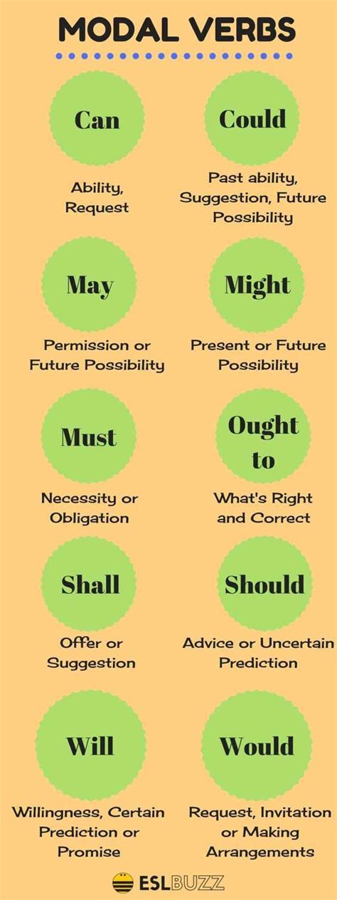 Future in the past she promised she would tutor me. How to Use Modals in English | English verbs, English ...