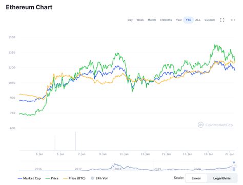 In a period of 77 days, it has increased by nearly 240%. What Pushed ETH past Its Latest All-Time High & What's ...