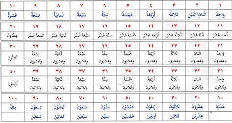 Bahasa Arab Angka 1 100 Lengkap Dengan Gambar Diedit Computer Imagesee