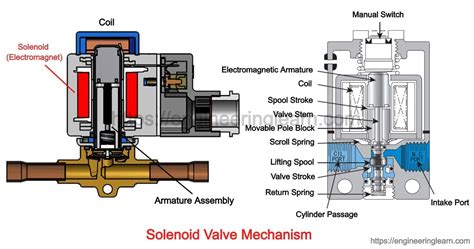 Solenoid Valve Types Parts Operation Working Applications