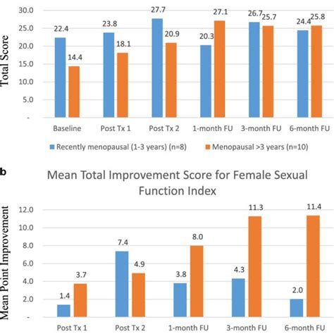 Mean Female Sexual Function Index Fsfi By Menopausal Status Cohort